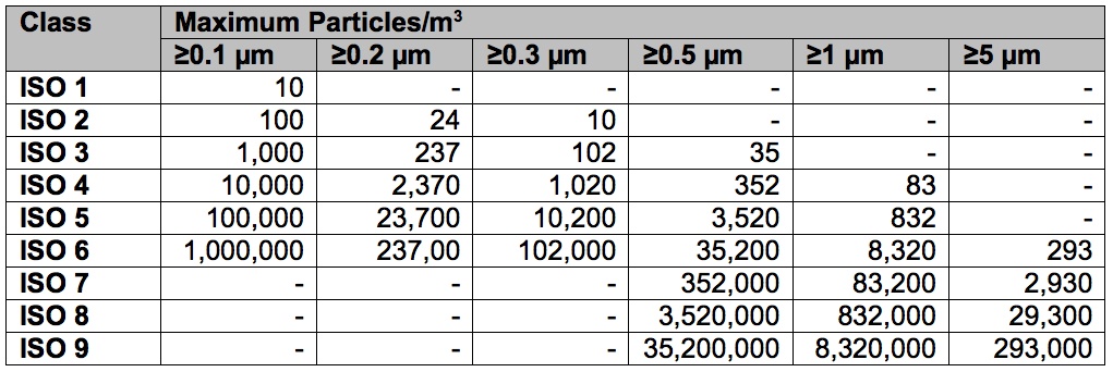 ISO 14644-1 Cleanroom Classifications