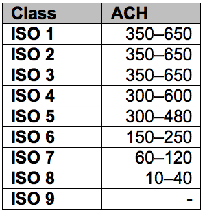 ACH Ranges for ISO Clean Room Classifications
